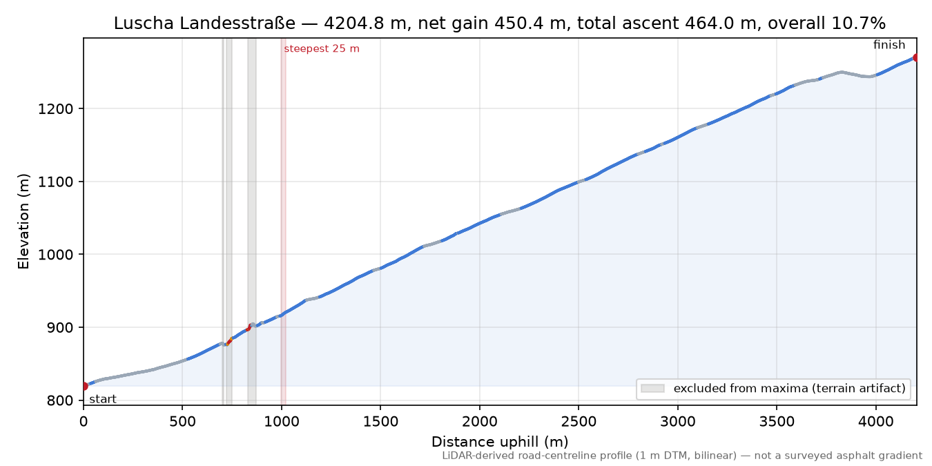 Luscha Landesstraße elevation profile