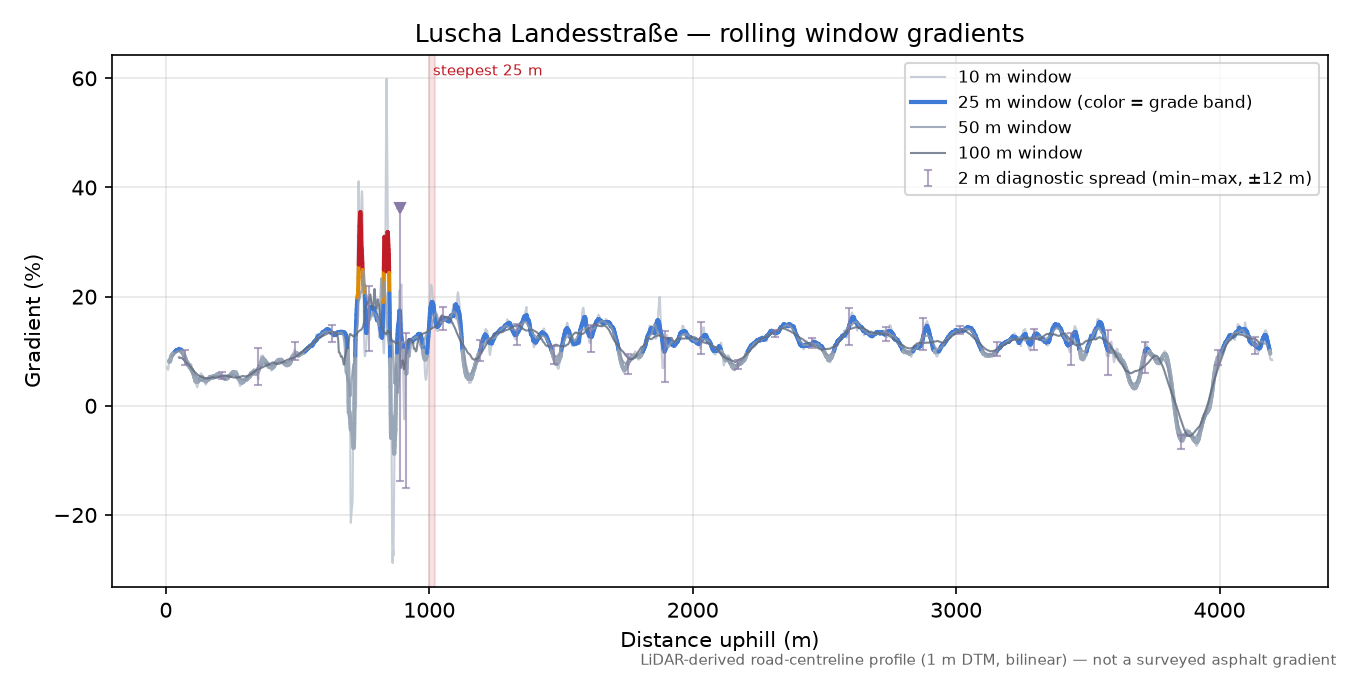 Luscha Landesstraße rolling gradient profile