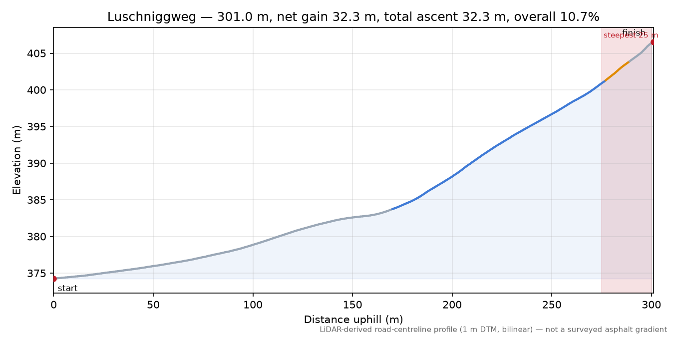 Luschniggweg elevation profile