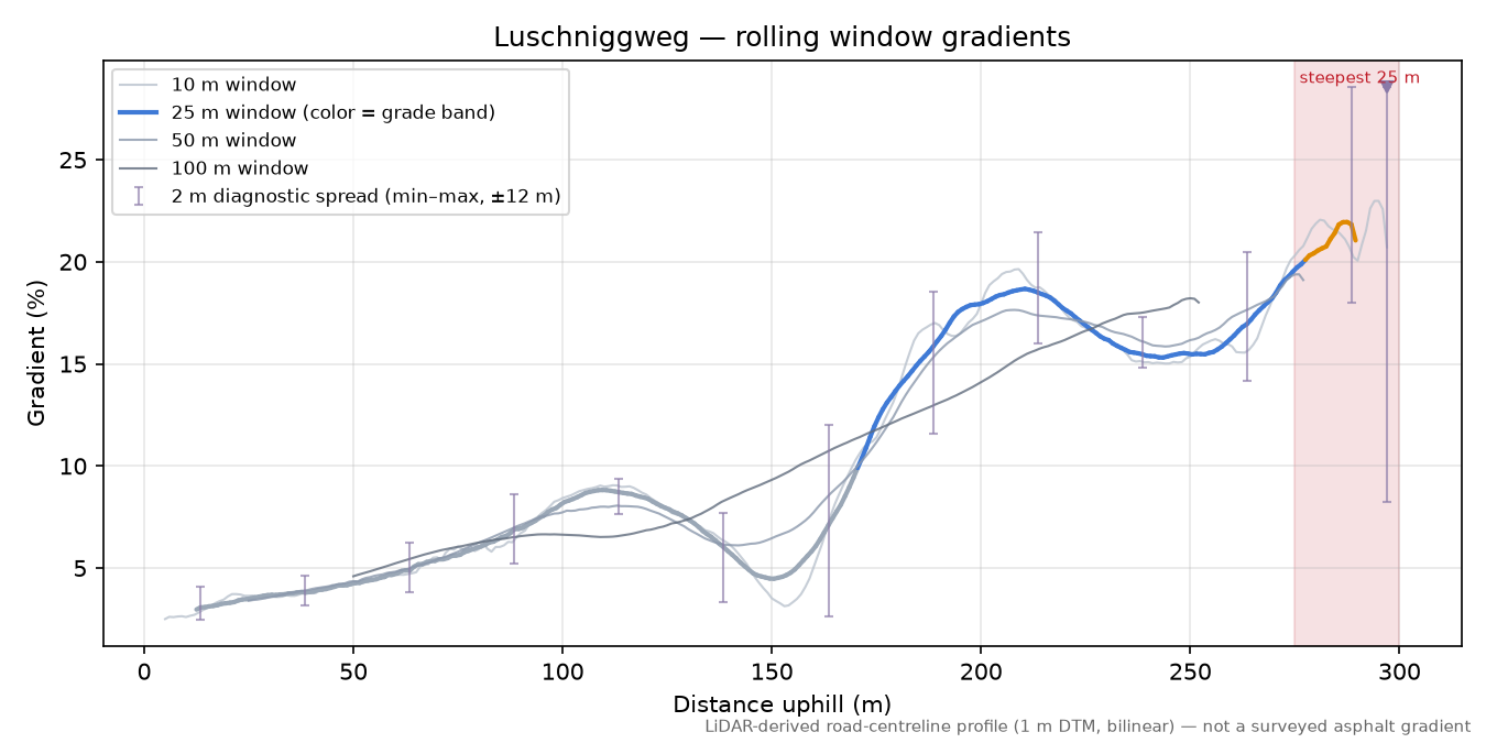 Luschniggweg rolling gradient profile
