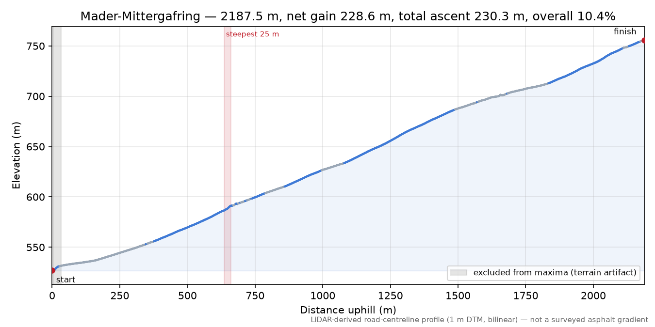 Mader-Mittergafring elevation profile