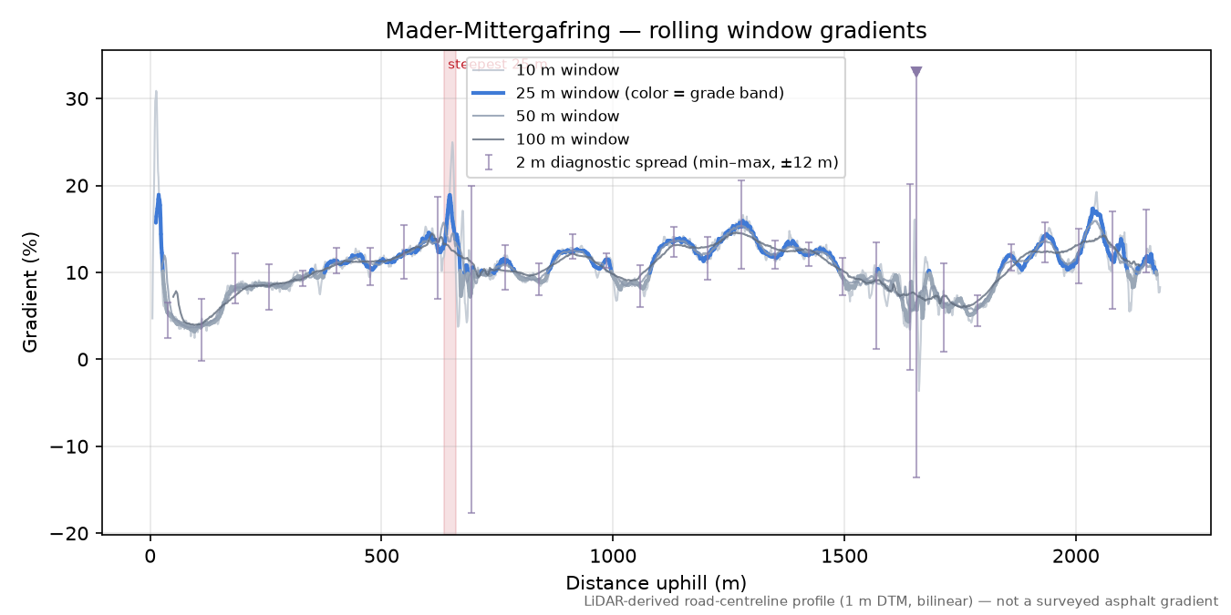 Mader-Mittergafring rolling gradient profile