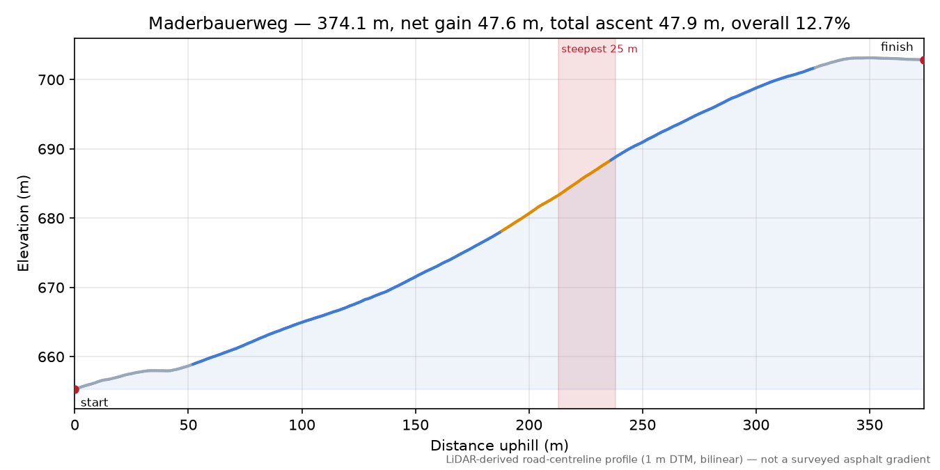 Maderbauerweg elevation profile