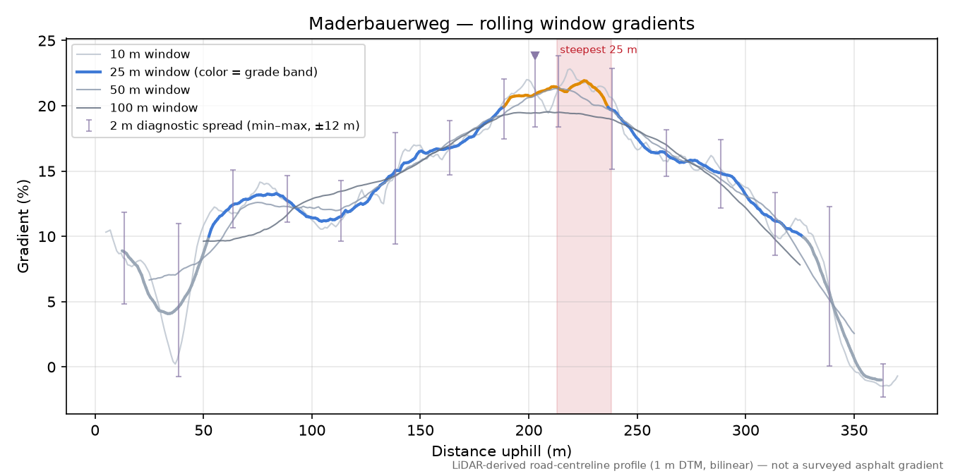 Maderbauerweg rolling gradient profile