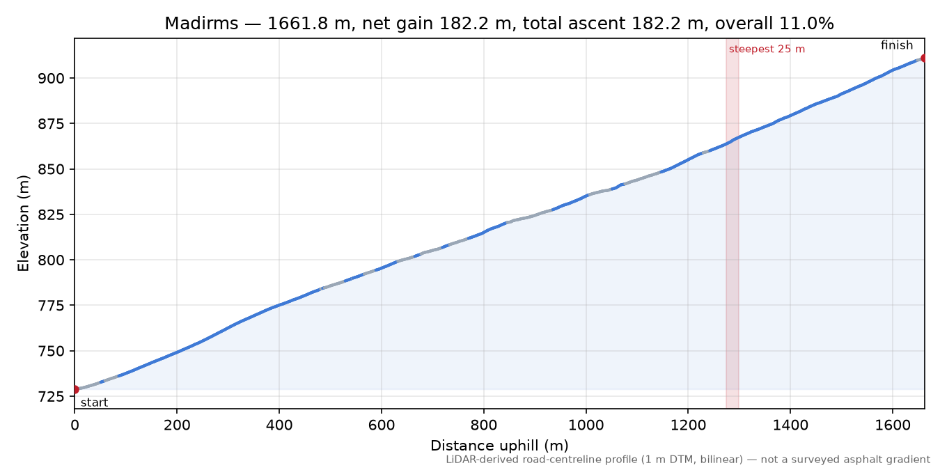 Madirms elevation profile