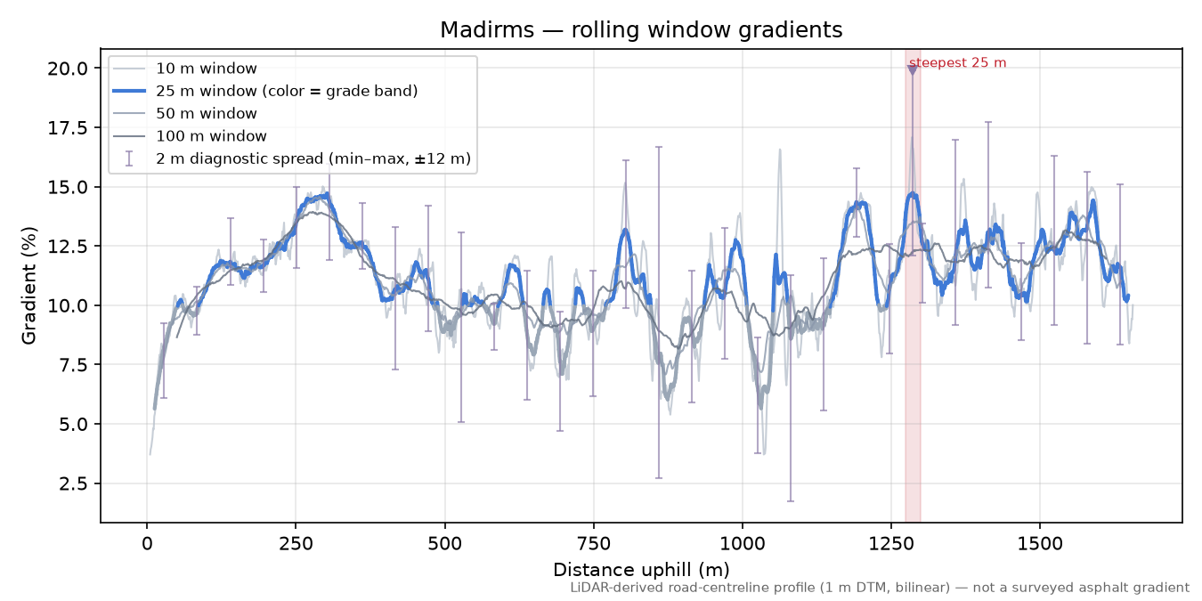 Madirms rolling gradient profile