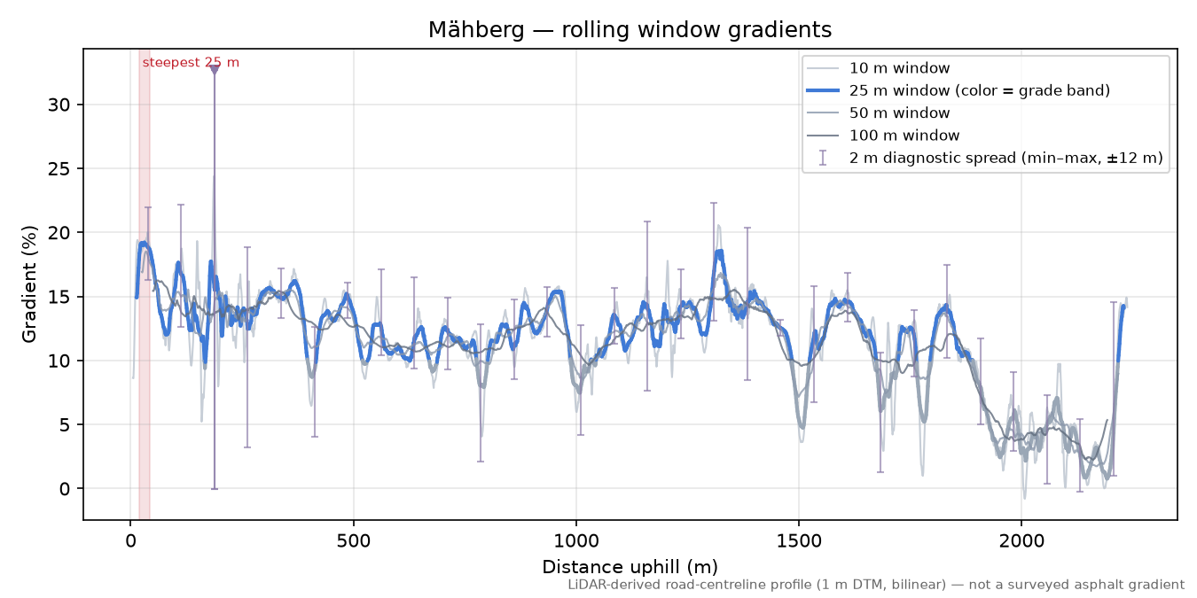 Mähberg rolling gradient profile