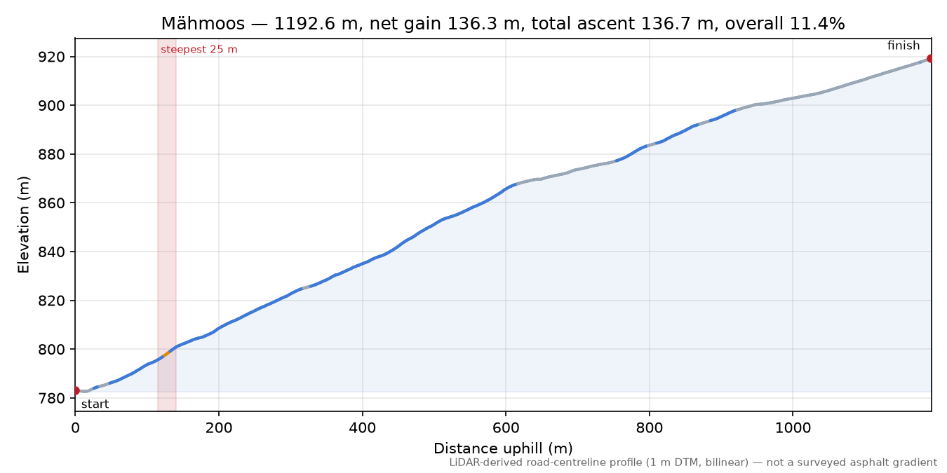 Mähmoos elevation profile