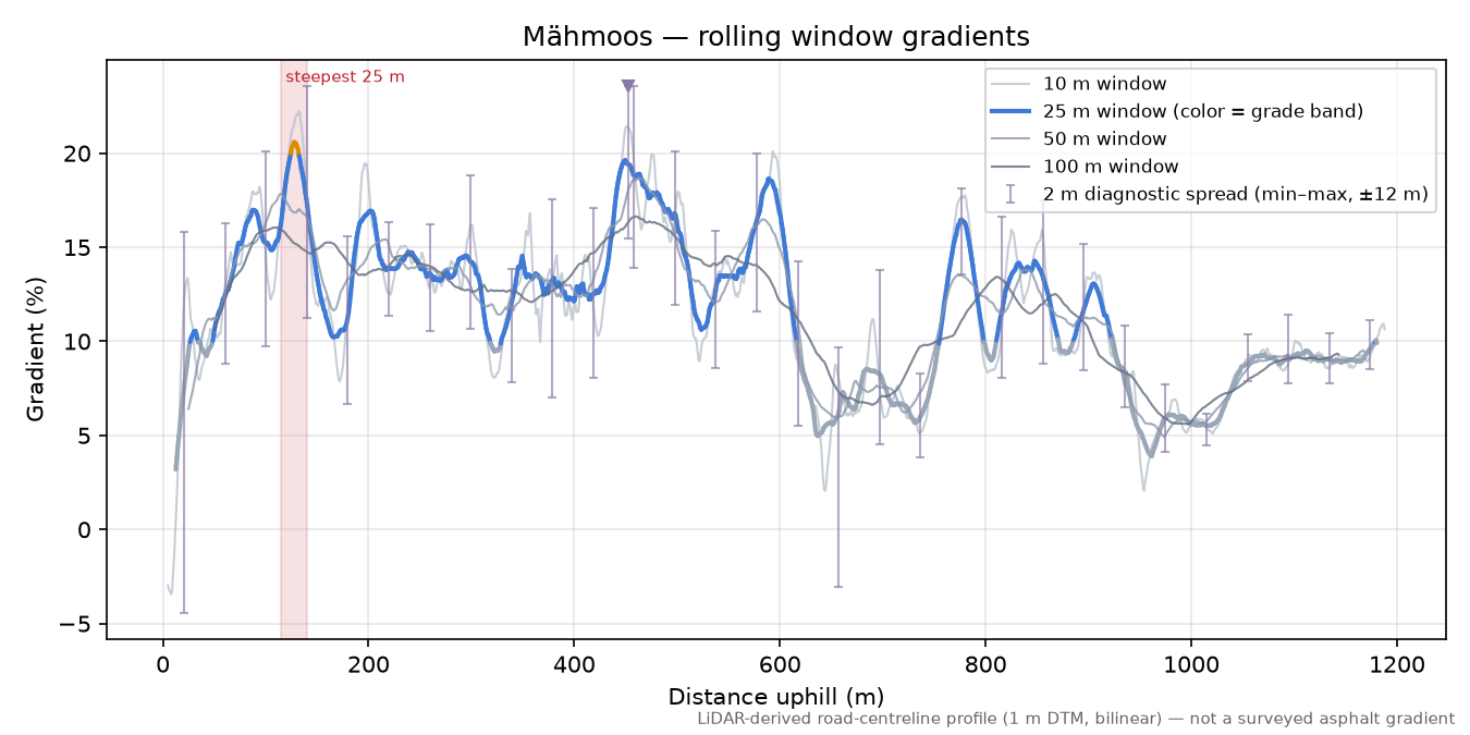 Mähmoos rolling gradient profile