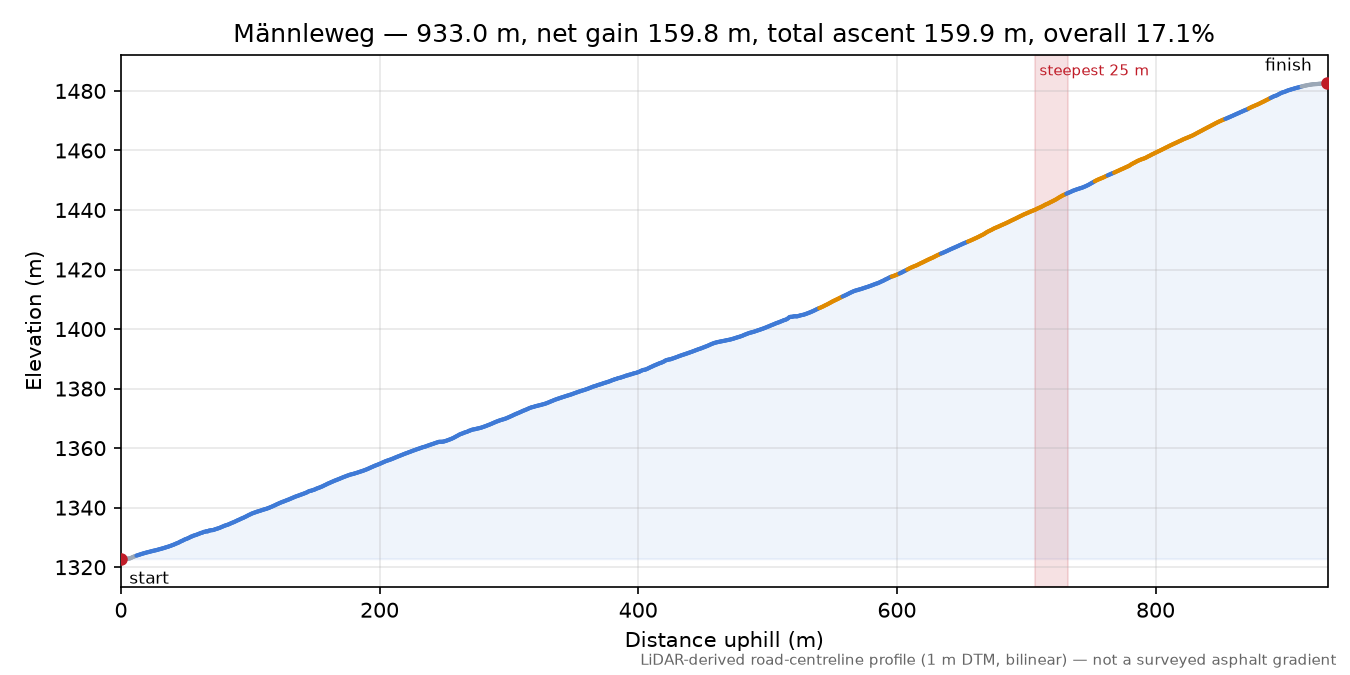 Männleweg elevation profile