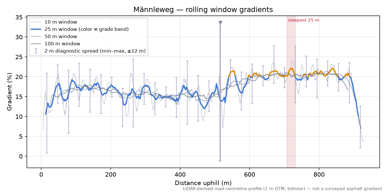 Männleweg rolling gradient profile
