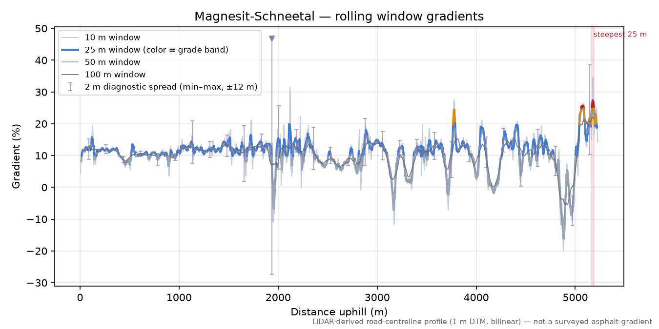 Magnesit-Schneetal rolling gradient profile