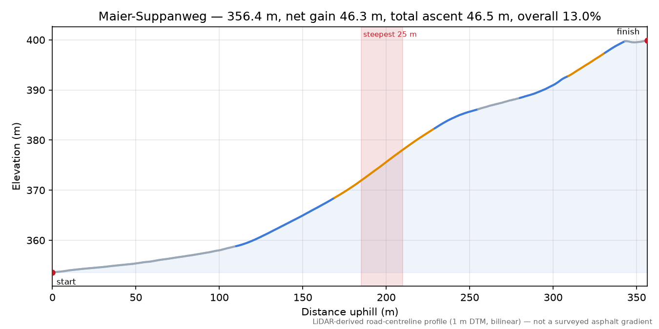 Maier-Suppanweg elevation profile