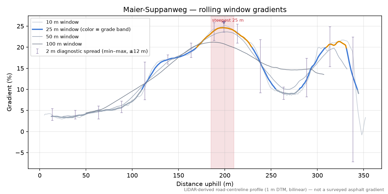 Maier-Suppanweg rolling gradient profile