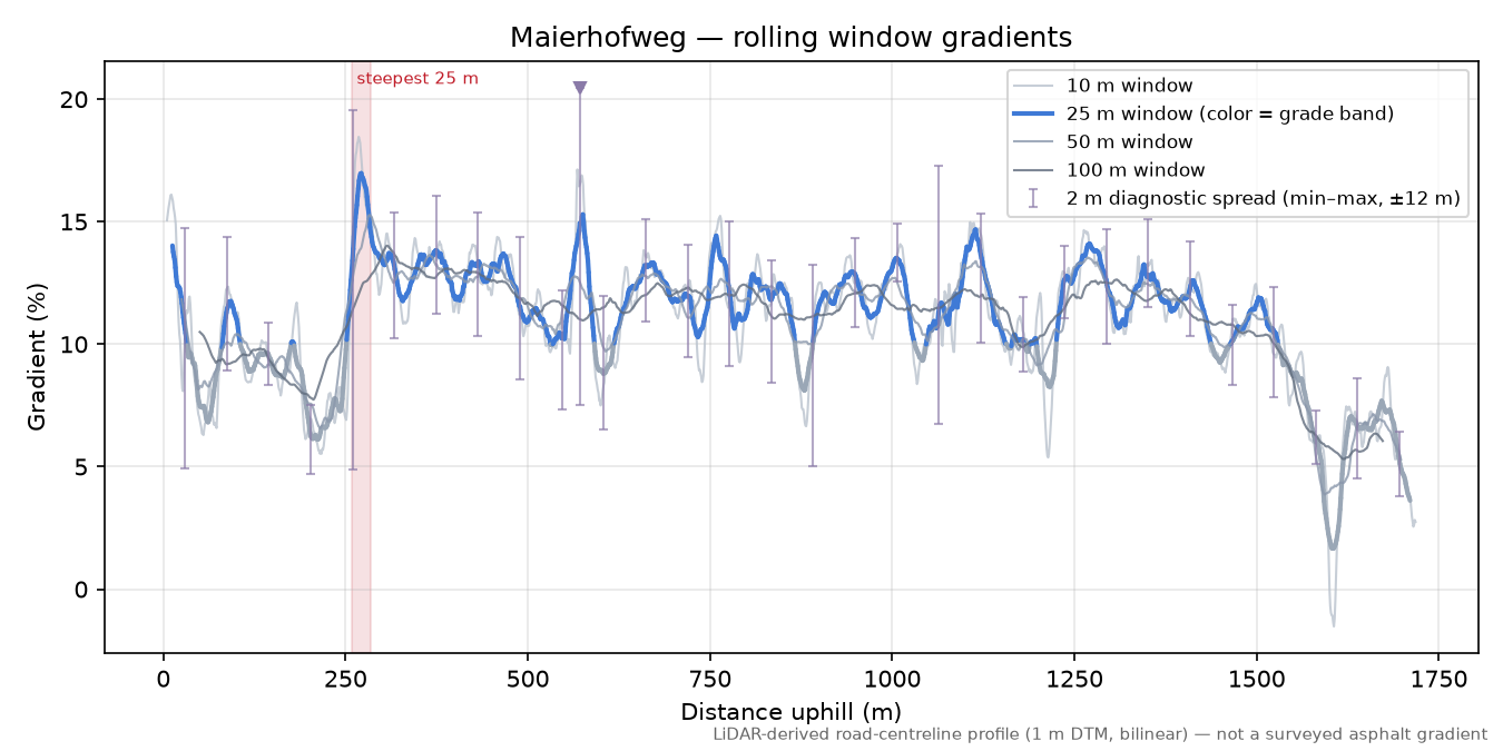 Maierhofweg rolling gradient profile