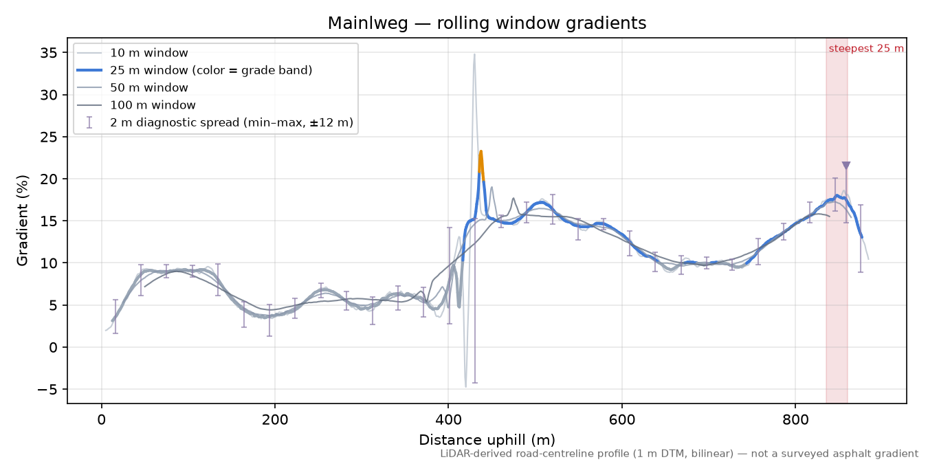 Mainlweg rolling gradient profile