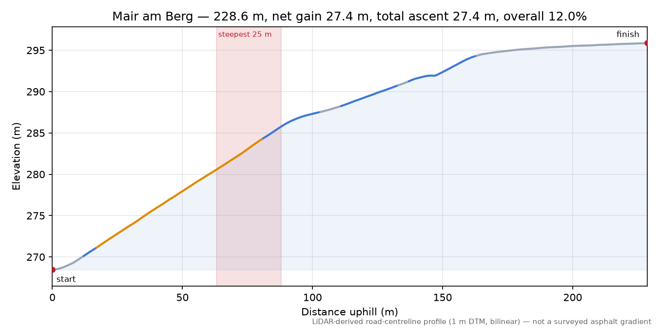 Mair am Berg elevation profile