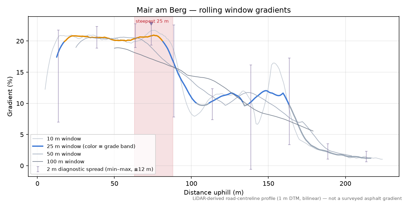 Mair am Berg rolling gradient profile