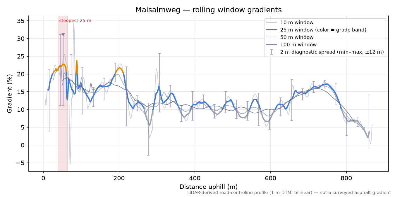 Maisalmweg rolling gradient profile