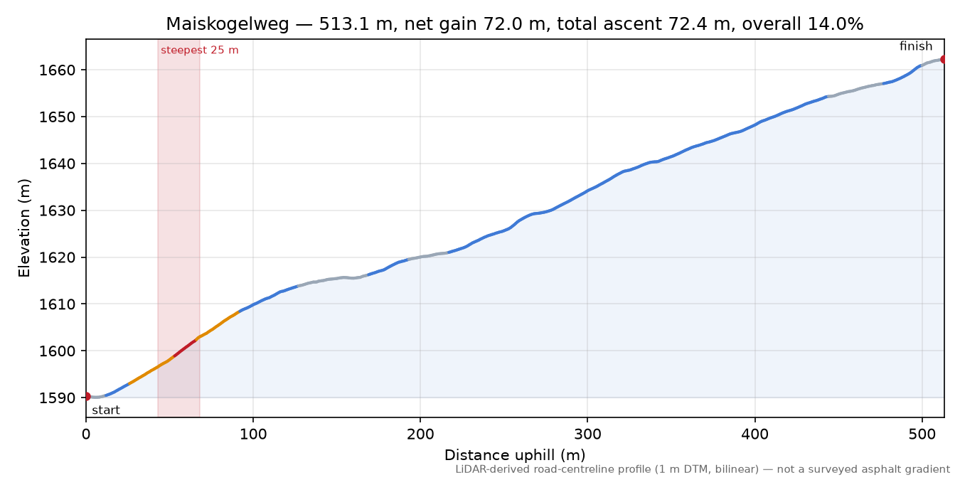 Maiskogelweg elevation profile