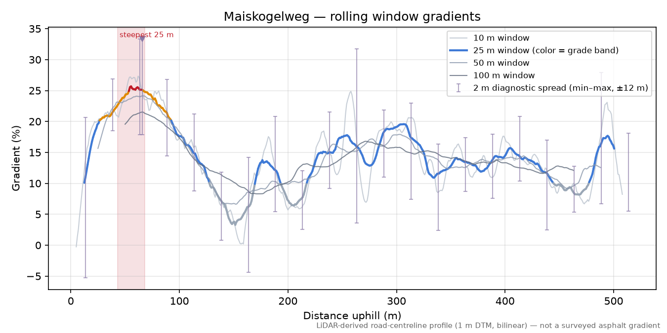 Maiskogelweg rolling gradient profile