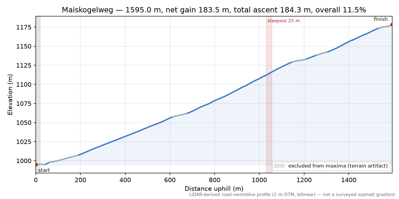 Maiskogelweg elevation profile