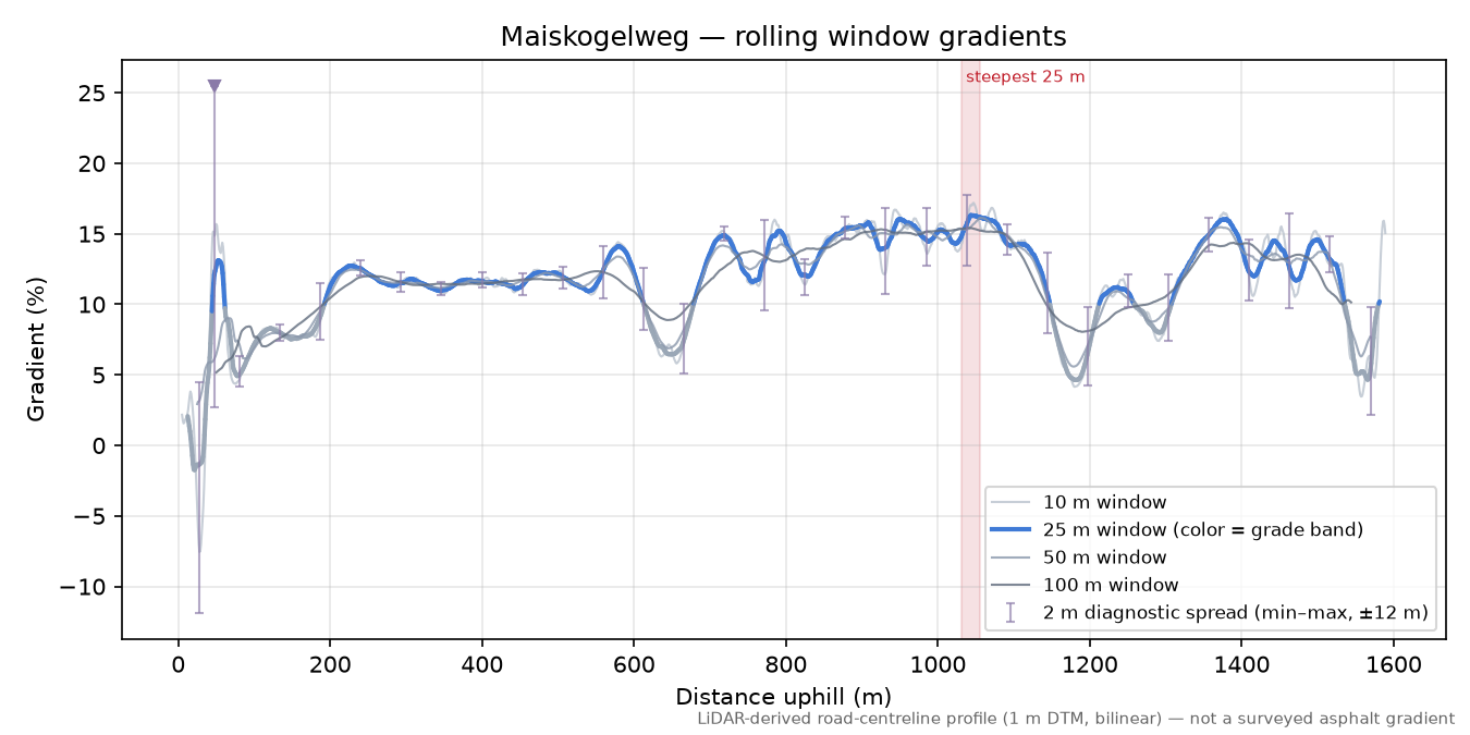 Maiskogelweg rolling gradient profile