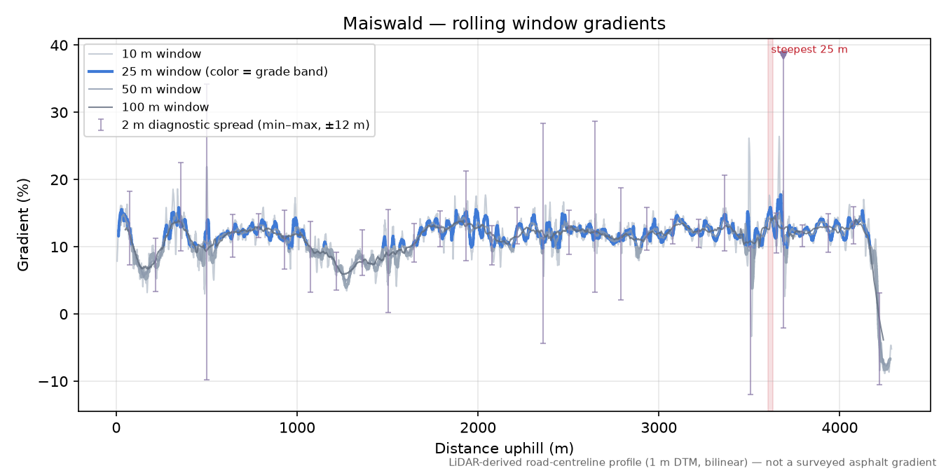 Maiswald rolling gradient profile