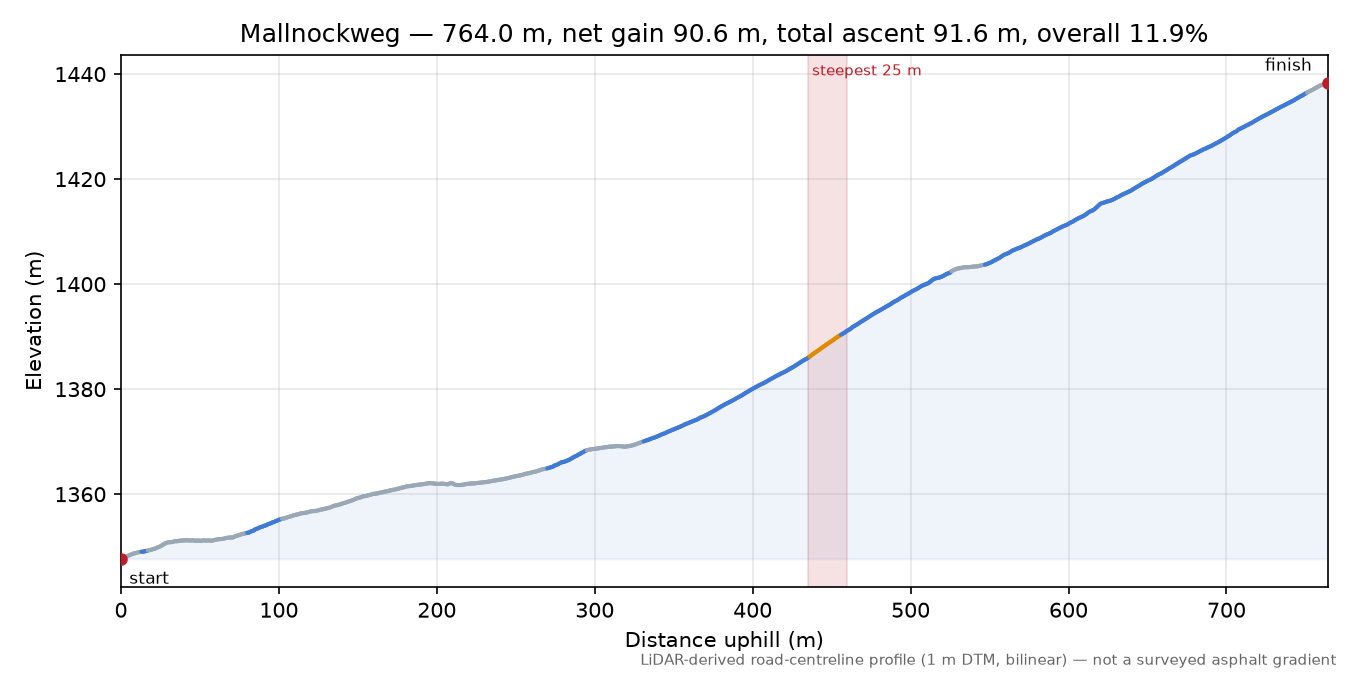 Mallnockweg elevation profile