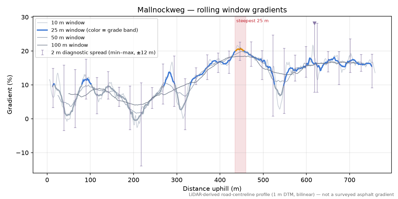 Mallnockweg rolling gradient profile