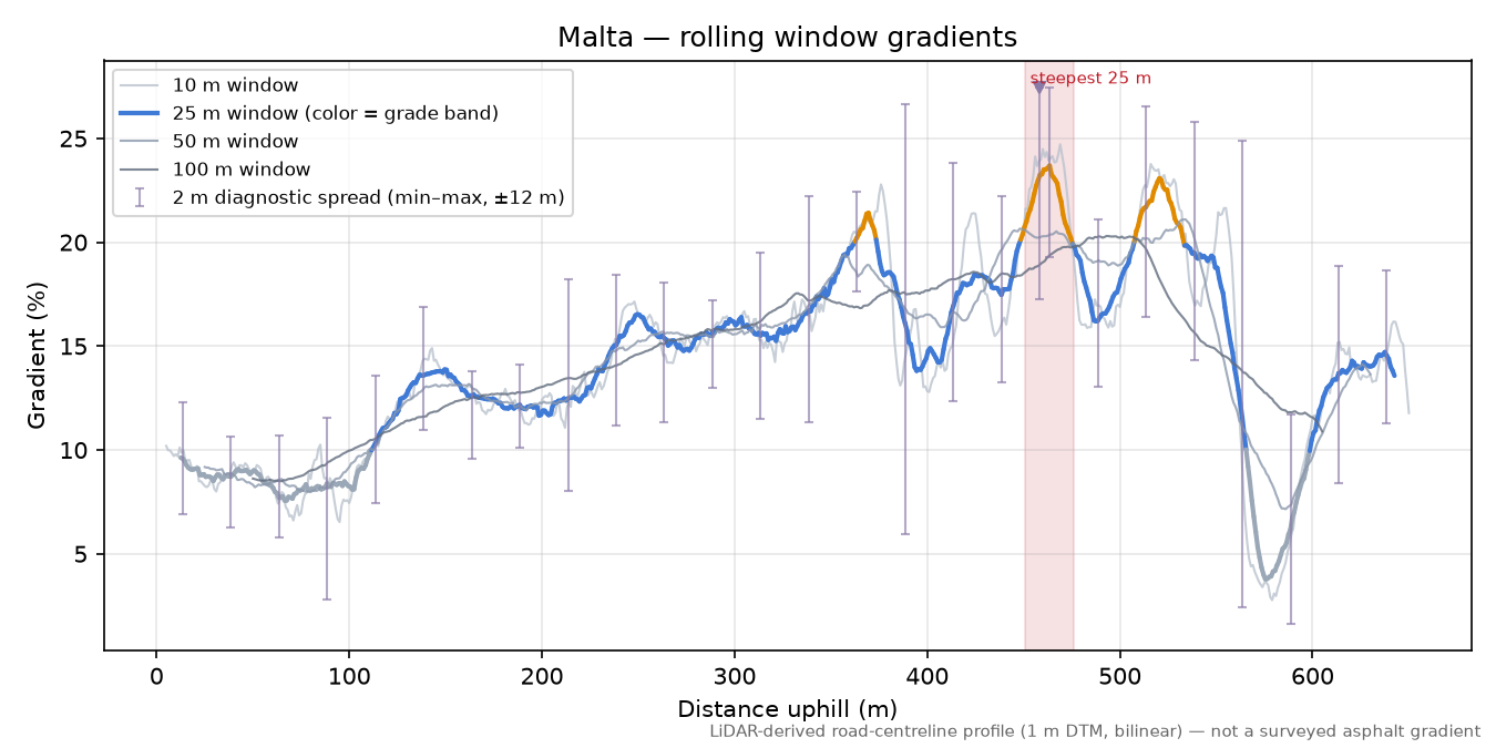 Malta rolling gradient profile