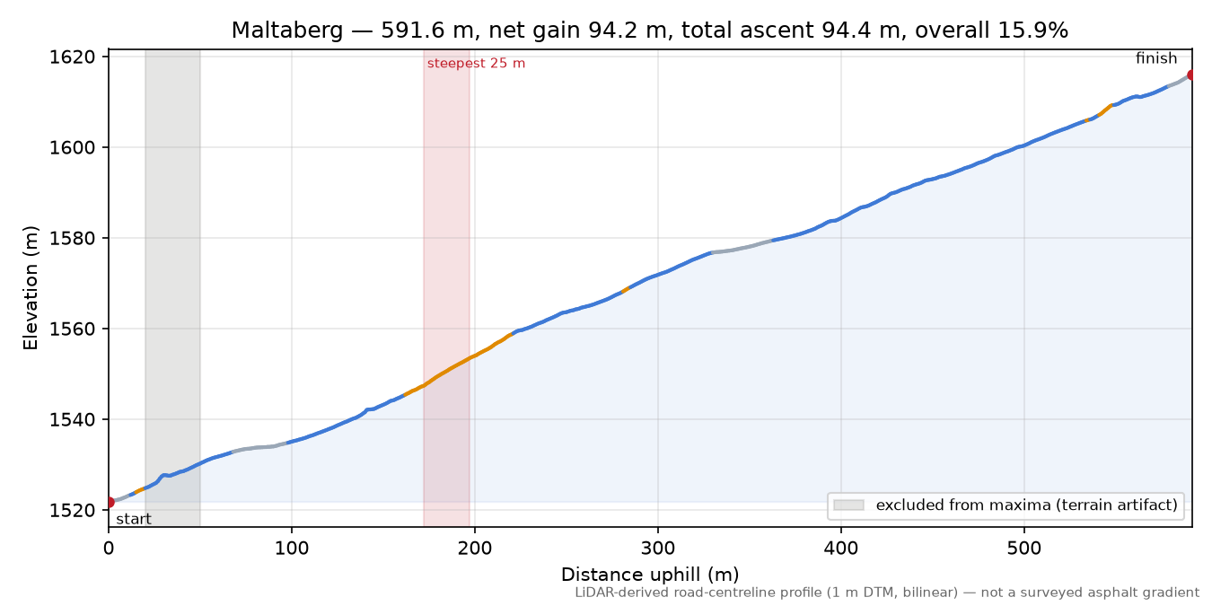 Maltaberg elevation profile