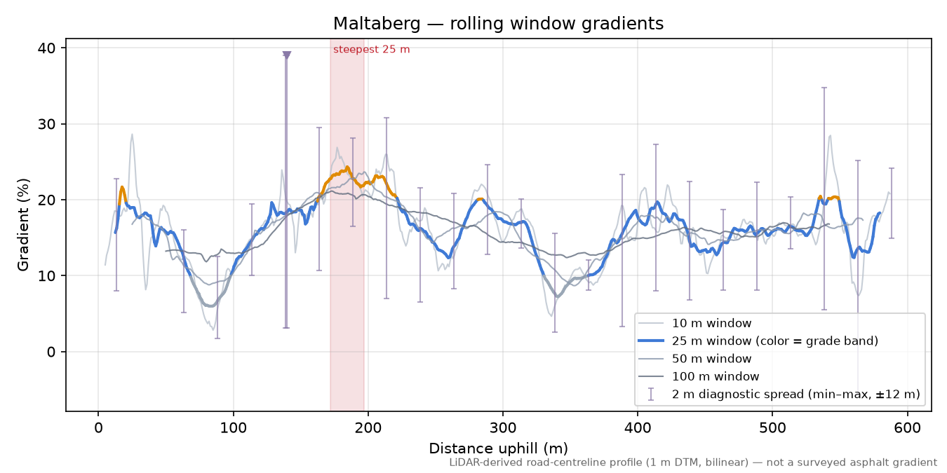 Maltaberg rolling gradient profile
