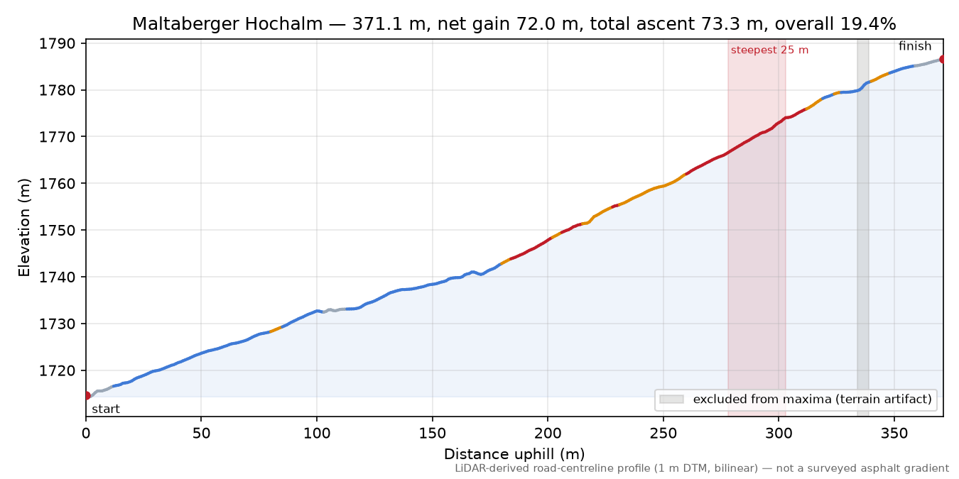 Maltaberger Hochalm elevation profile