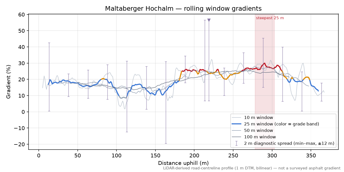 Maltaberger Hochalm rolling gradient profile