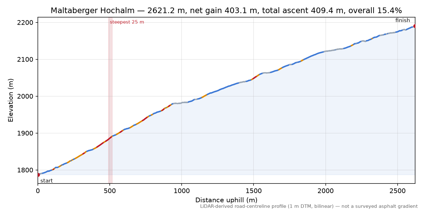 Maltaberger Hochalm elevation profile