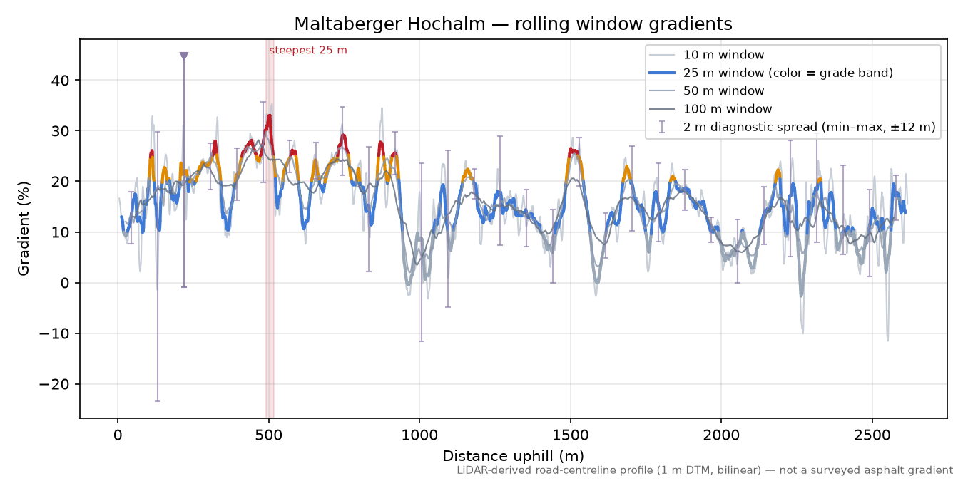 Maltaberger Hochalm rolling gradient profile