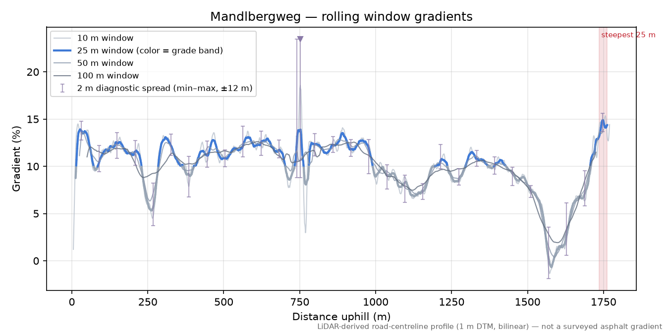 Mandlbergweg rolling gradient profile