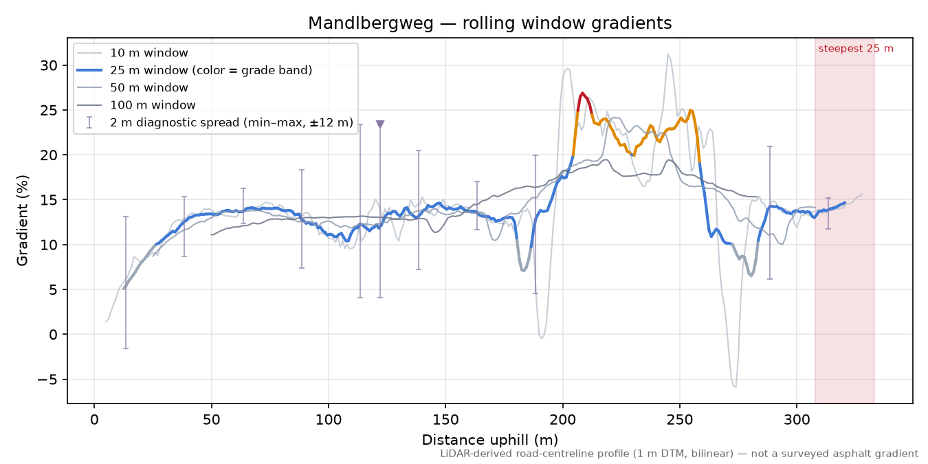 Mandlbergweg rolling gradient profile