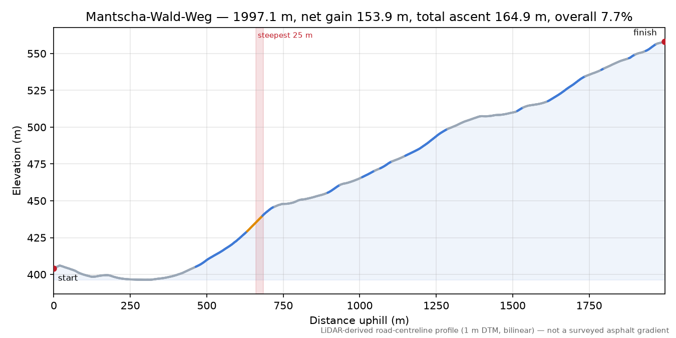 Mantscha-Wald-Weg elevation profile