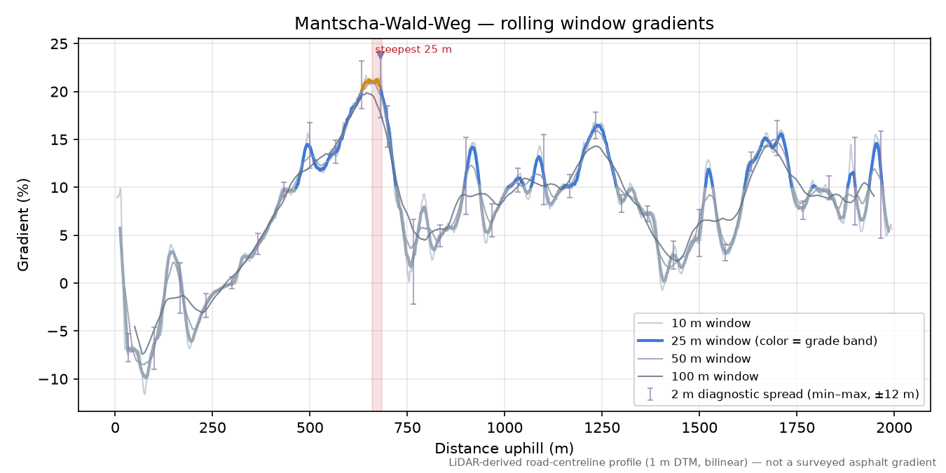 Mantscha-Wald-Weg rolling gradient profile