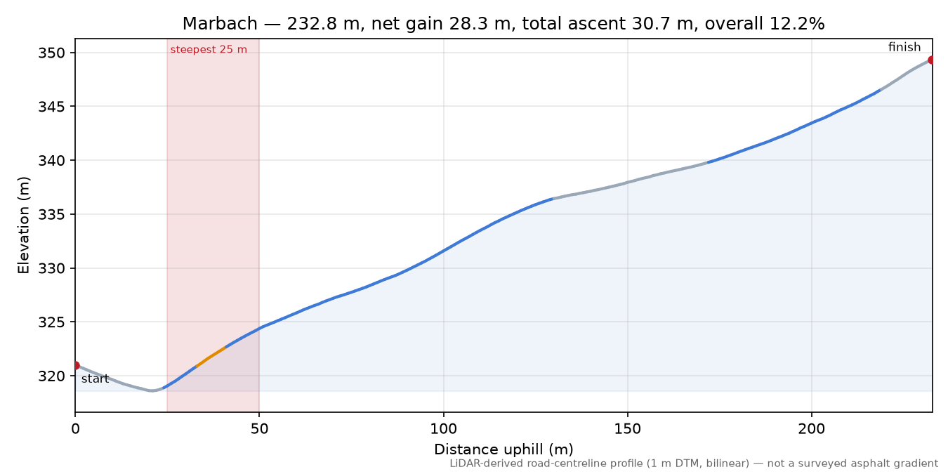 Marbach elevation profile