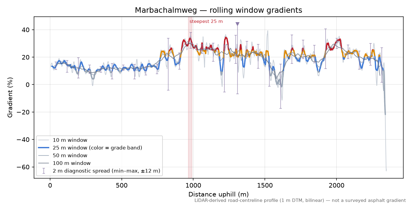 Marbachalmweg rolling gradient profile