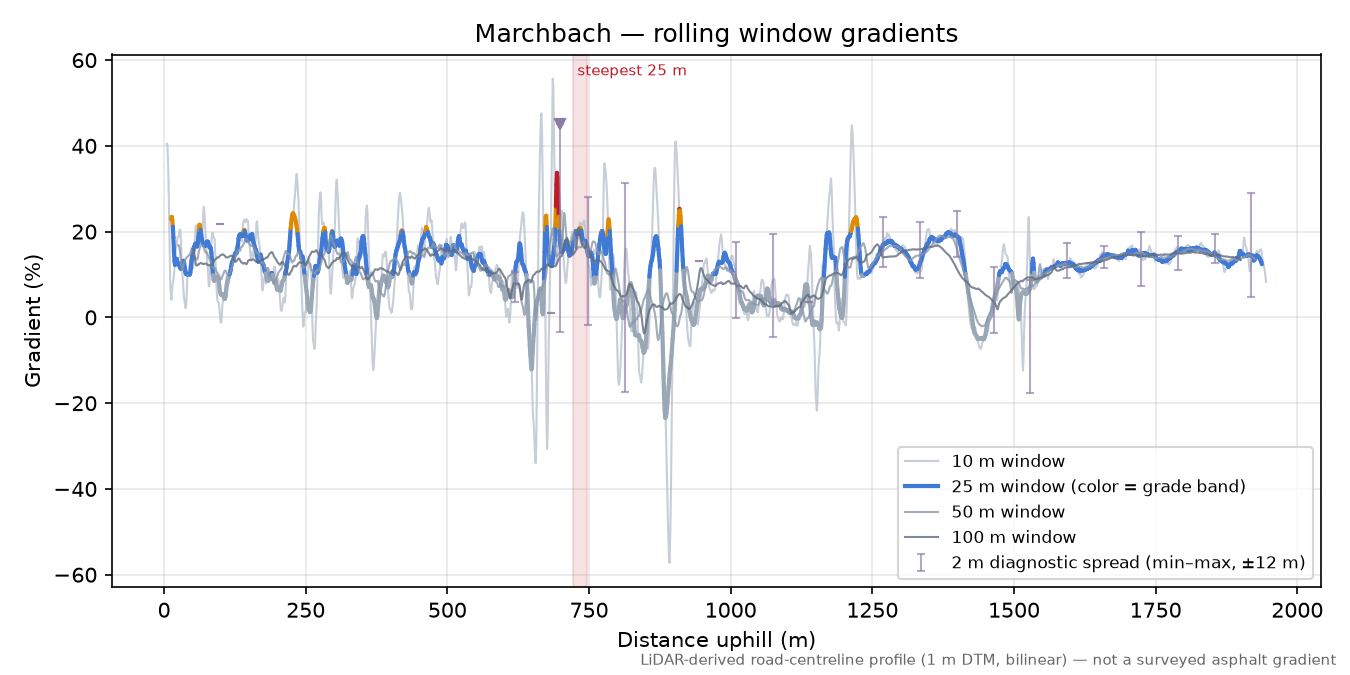 Marchbach rolling gradient profile