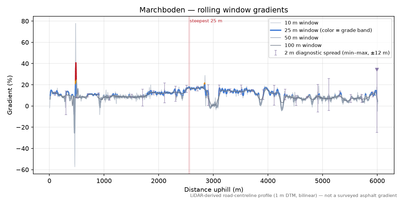 Marchboden rolling gradient profile