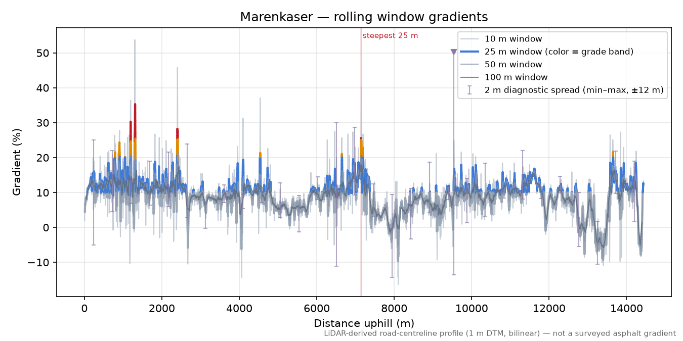 Marenkaser rolling gradient profile