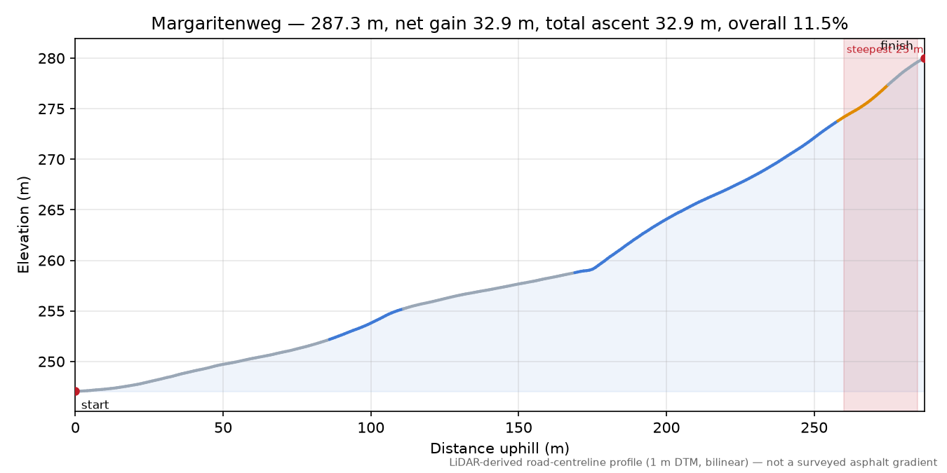 Margaritenweg elevation profile