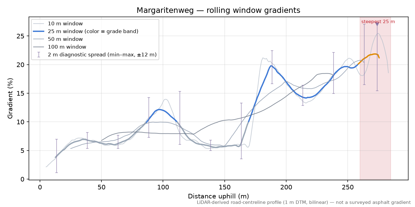 Margaritenweg rolling gradient profile