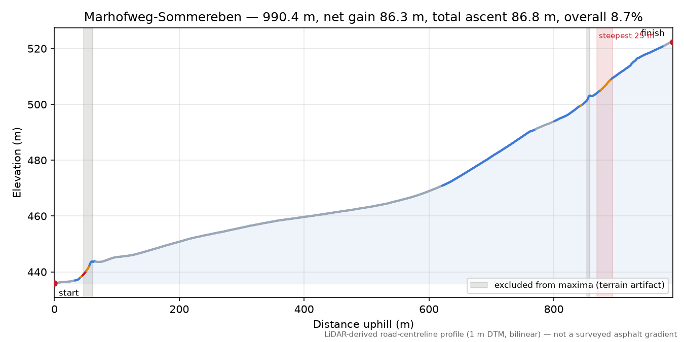 Marhofweg-Sommereben elevation profile
