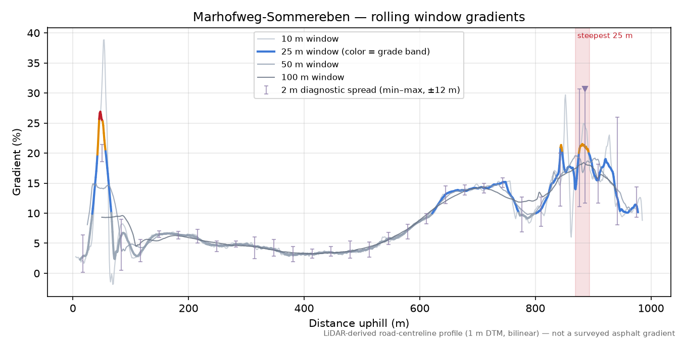 Marhofweg-Sommereben rolling gradient profile